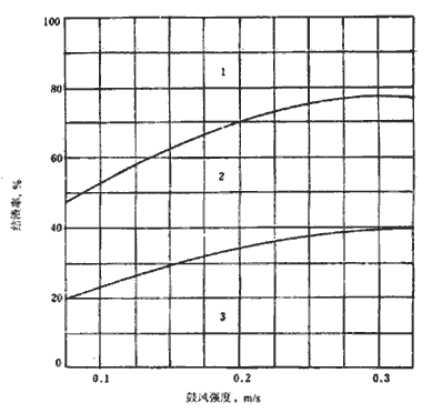 結(jié)渣實(shí)驗曲線圖